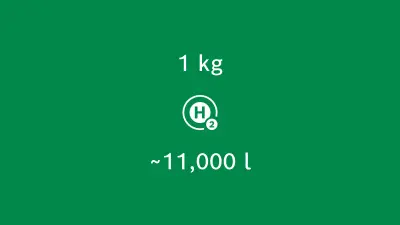 1 kg Hydrogen compressed at 350 bar makes 42l, compressed at 700 bar makes 24l