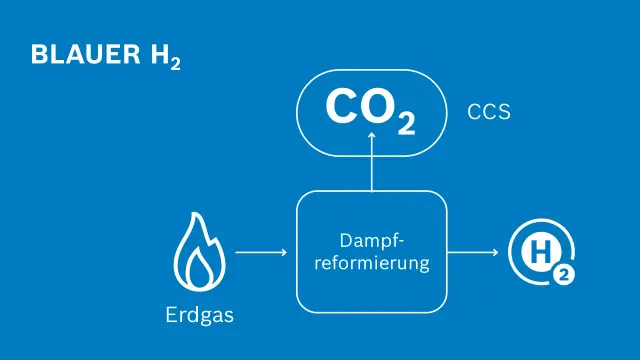 Das CO2, das im Herstellungsprozess von grauem Wasserstoff entsteht, lässt sich zu Teilen auffangen (Carbon Capture and Storage, kurz CCS). In diesem Fall spricht man von blauem Wasserstoff. 