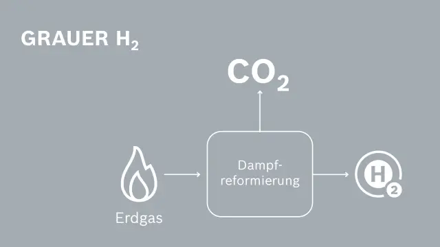 Grauer Wasserstoff wird vorwiegend aus Erdgas hergestellt. Ein chemischer Prozess erzeugt daraus Wasserstoff und Kohlendioxid. Der Wasserstoff wird weiterverwendet, das CO2 in die Atmosphäre abgegeben.