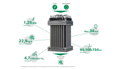 Hybrion PEM-Elektrolyse-Stack mit technischen Daten: 1.25 MW maximale Leistungsaufnahme; 4,7 kWh/Nm^3 H₂ maximaler Wirkungsgrad; 85 × 100 × 154 cm Abmessungen; 34 bar Ausgangsdruck; 22,9 kg/h H₂ Leistung bei Volllast  