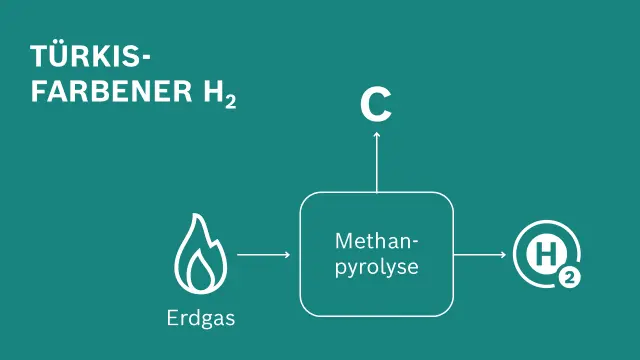 türkiser Wasserstoff produktionsmethode