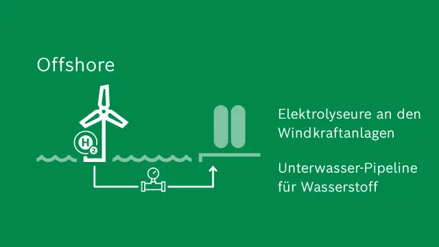 Offshore-Wasserstoffproduktion mit Unterwasser-Pipeline für H2 und Elektrolyseuren an den Turbinen