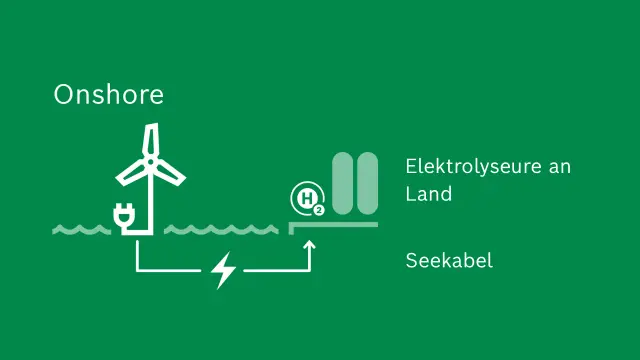 Onshore-Wasserstofferzeugung mit Unterseekabel und Onshore-Elektrolyseuren