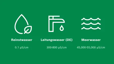 Infografik zum Vergleich der elektrischen Leitfähigkeit von Reinstwasser (0,1 µS/cm), deutschem Leitungswasser (300-800 µS/cm) und Meerwasser (45.000-55.000 µS/cm)