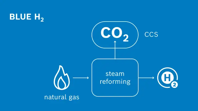 It is possible to capture some of the CO2 generated when gray hydrogen is being produced (Carbon Capture and Storage, or CCS). Hydrogen produced in this way is known as blue hydrogen.