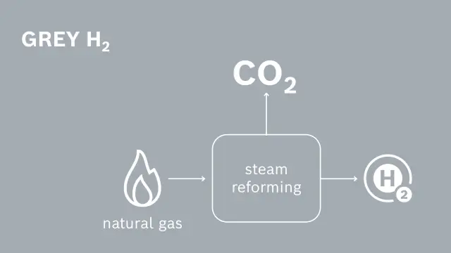 Grey hydrogen is predominantly produced from natural gas. A chemical process turns natural gas into hydrogen and carbon dioxide. The hydrogen is reused and the CO 2 is released into the atmosphere.