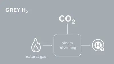 grey hydrogen production method