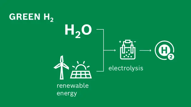 green hydrogen production methods