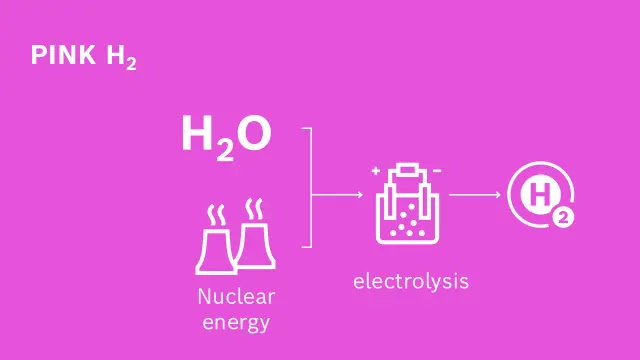 pink hydrogen production method