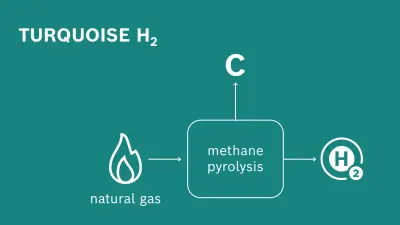 turquoise hydrogen production Methode