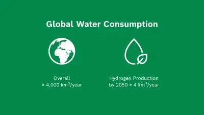 Infographic on global water consumption: Compares the overall consumption of approx. 4,000 km³/year to the projected demand for hydrogen production by 2050 of approx. 4 km³/year