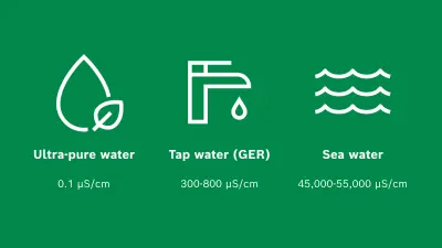 Infographic comparing the electrical conductivity of ultra-pure water (0.1 µS/cm), German tap water (300-800 µS/cm), and sea water (45,000-55,000 µS/cm)