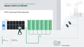 Infographic SOFC pilot at the Bosch Global Data Center. It shows that SOFC covers part of the base load.