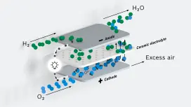 In the SOFC, high-temperature reaction processes take place that convert chemical energy into electrical energy. This animation illustrates the functioning of a fuel cell and the processes and reactions that generate electricity, heat, and water as a byproduct.