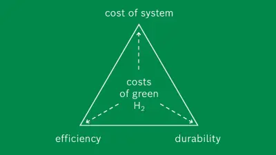 A diagram on a green background shows the costs of green H2 in a triangle with "cost of system" at the top, "efficiency" at the bottom left, and "durability" at the bottom right.