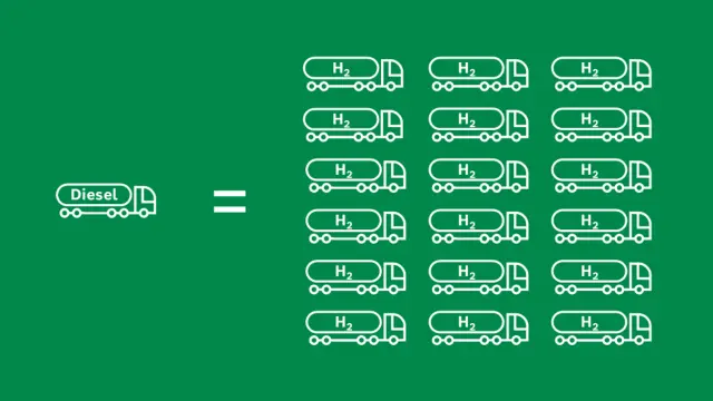 Calorific value of diesel (1) in relation to hydrogen (18)