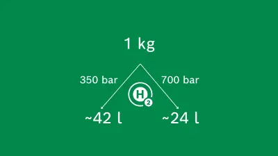 1 kg Hydrogen is 11,000 l