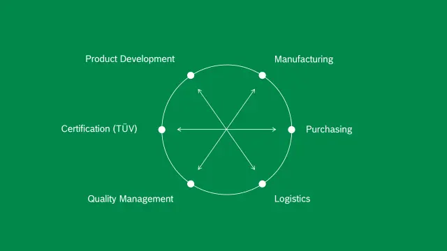 Cross-functional teams in a simultaneous engineering project