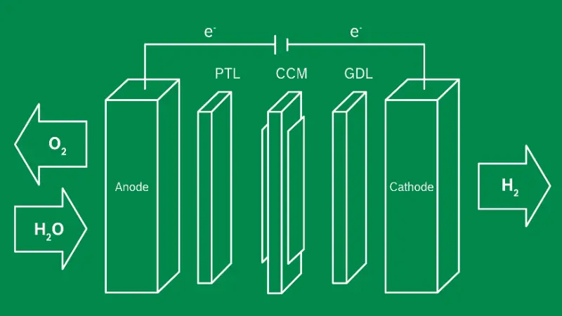 The core of the electrolysis stack from a material science perspective